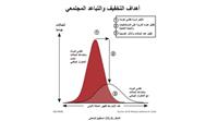  السيطرة على «كوفيد19» بالانحسار وليست بالانتشار